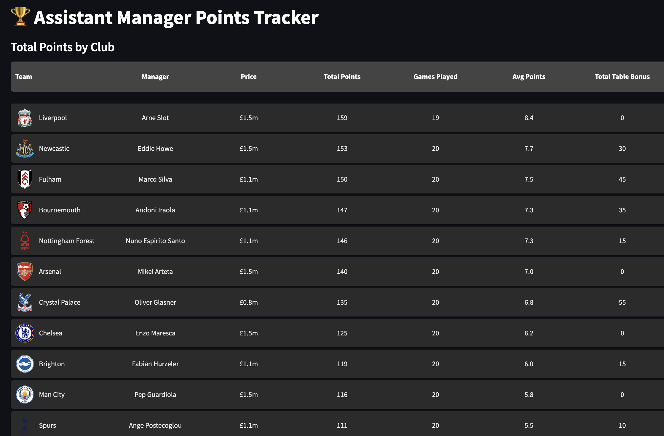 Total Points Till Gameweek 20