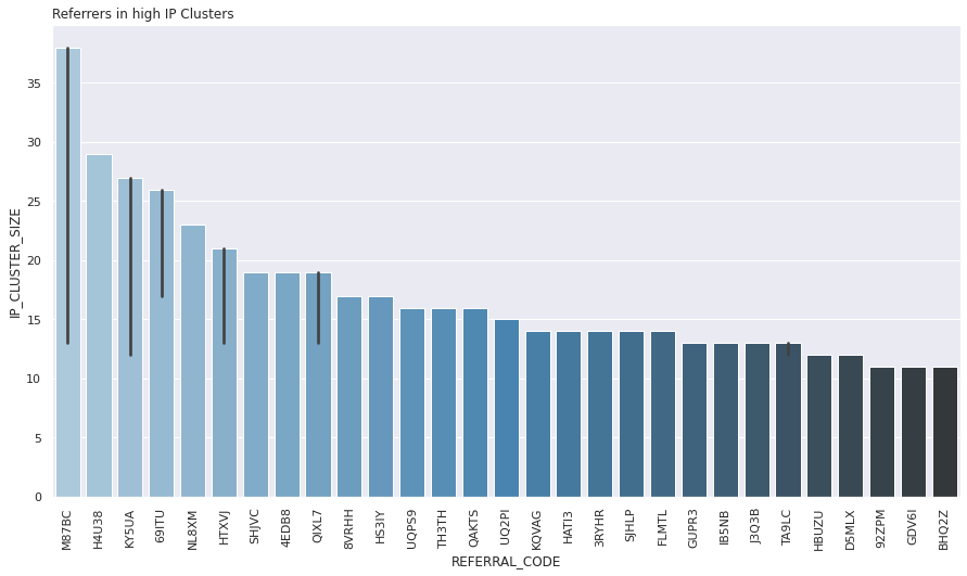 Figure 2: Referrers ranked by IP-cluster size. The worst show 20 to 38 invited accounts sharing addresses, far above the cohabitation baseline.