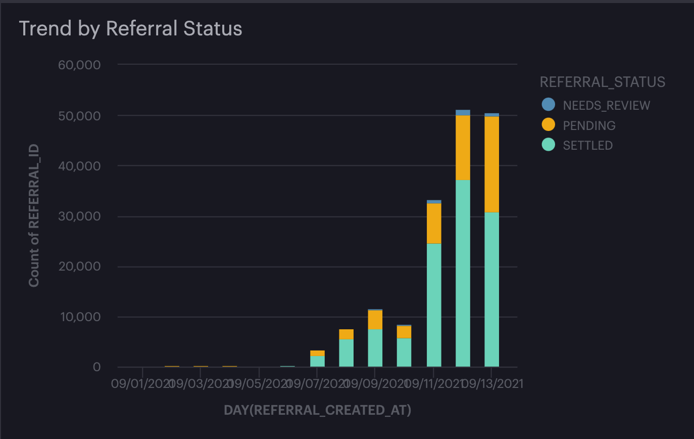 Figure 1: Daily Nigerian referrals during the September 2021 surge, by status, peaking near 50,000 per day.