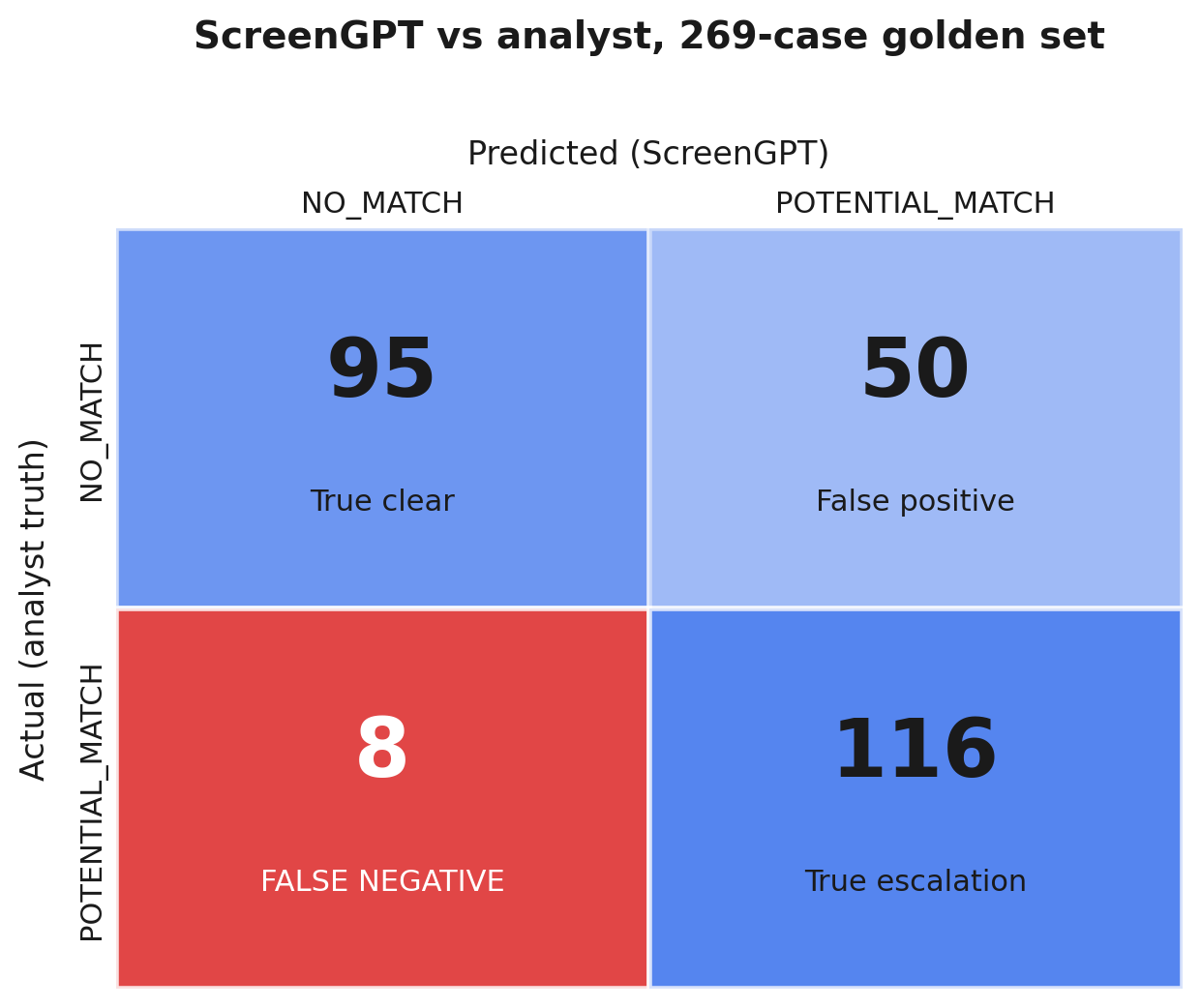 ScreenGPT against the double-blind analyst labels, 269 cases.