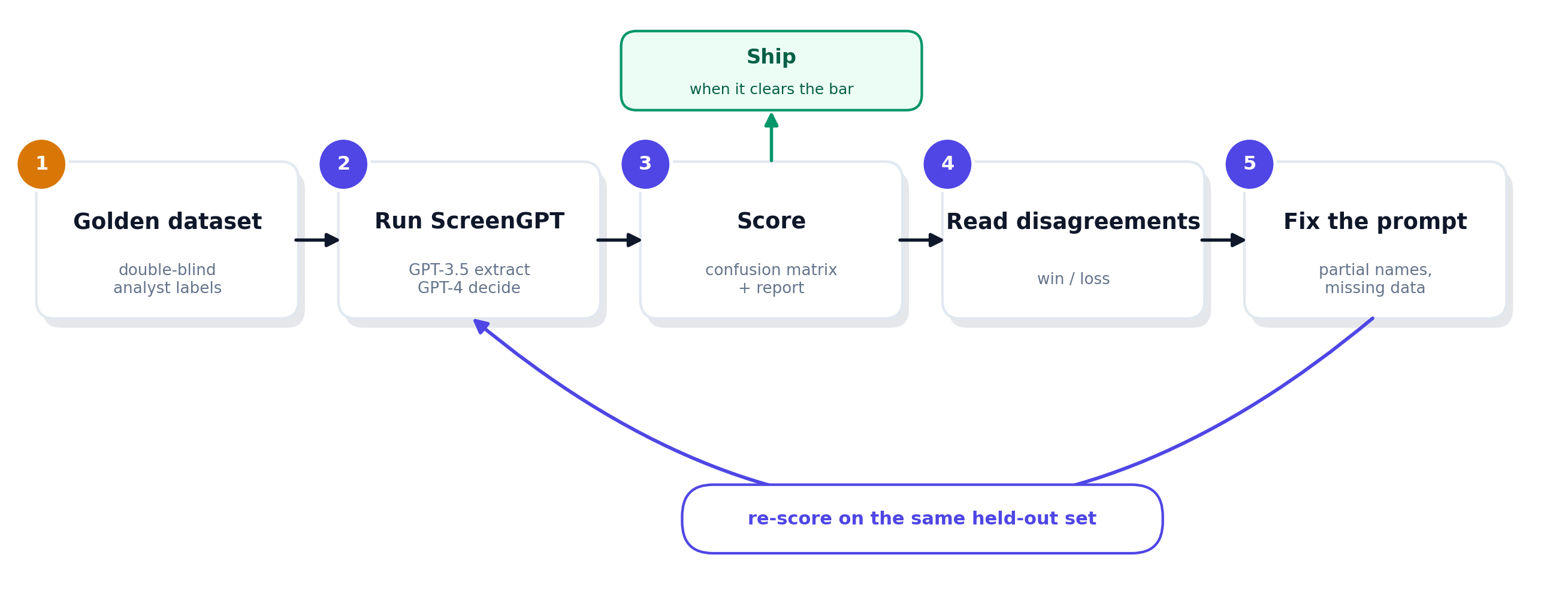 The evaluation loop.