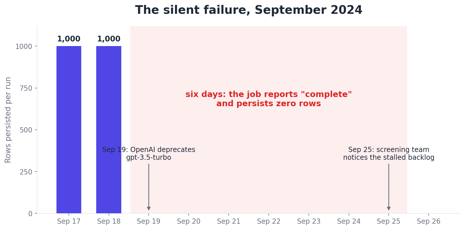 The September 2024 silent failure.