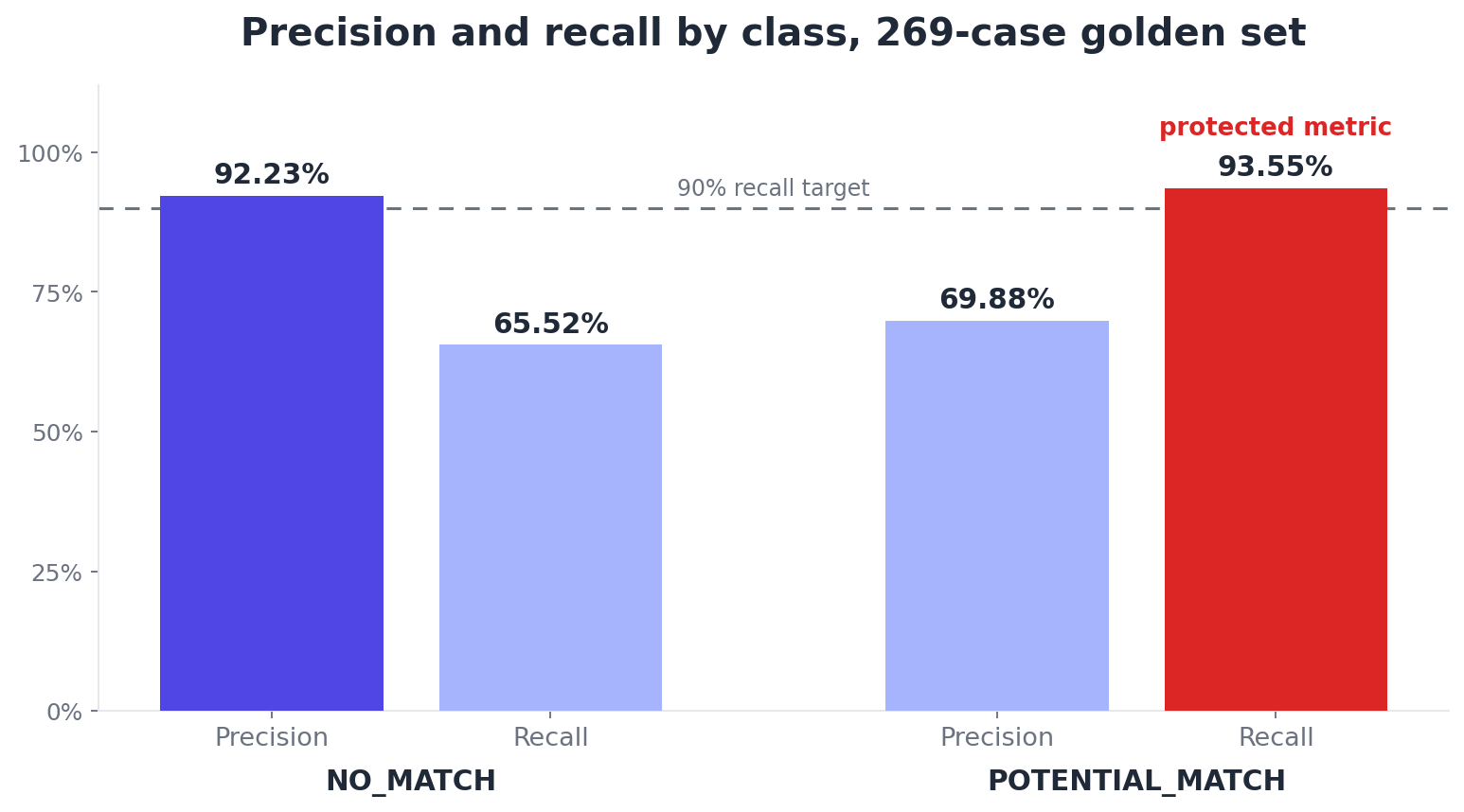 Precision and recall by class on the 269-case evaluation set.