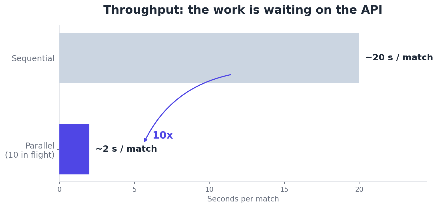 Sequential versus parallel throughput.